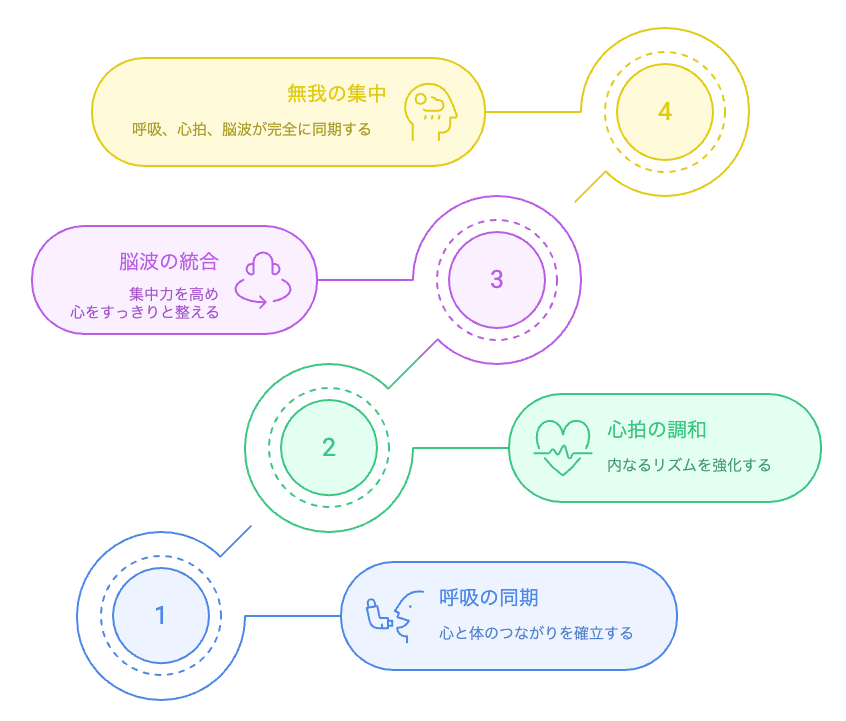 無我の集中への旅