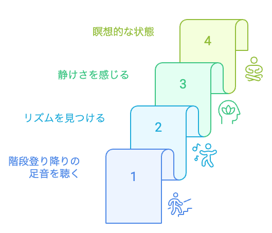 動きの中の瞑想