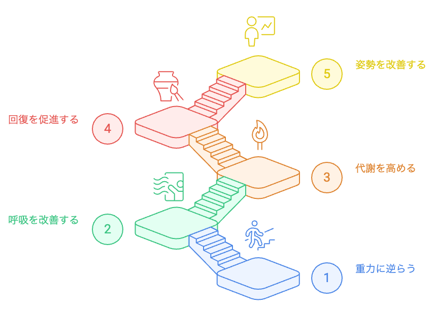 階段昇降で疲れにくくなる方法