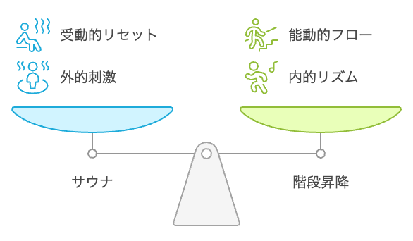 リセットとリズムの選択