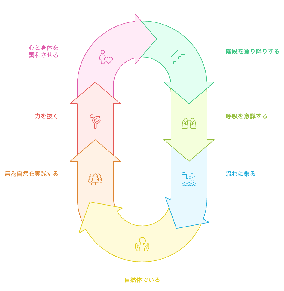 自然のリズムのサイクル