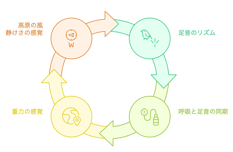 静けさのサイクル