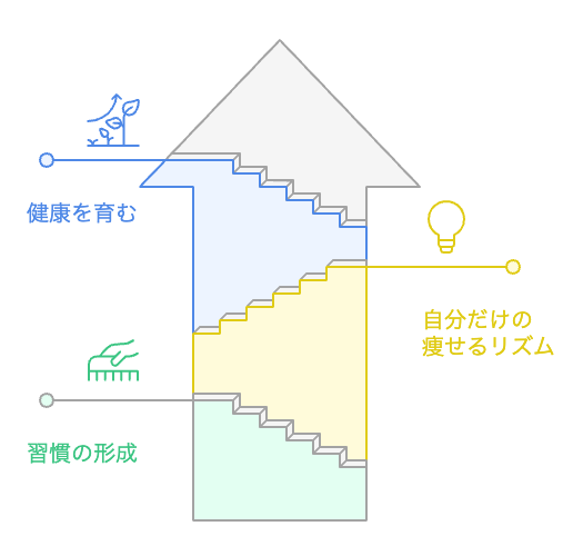 健康を育む