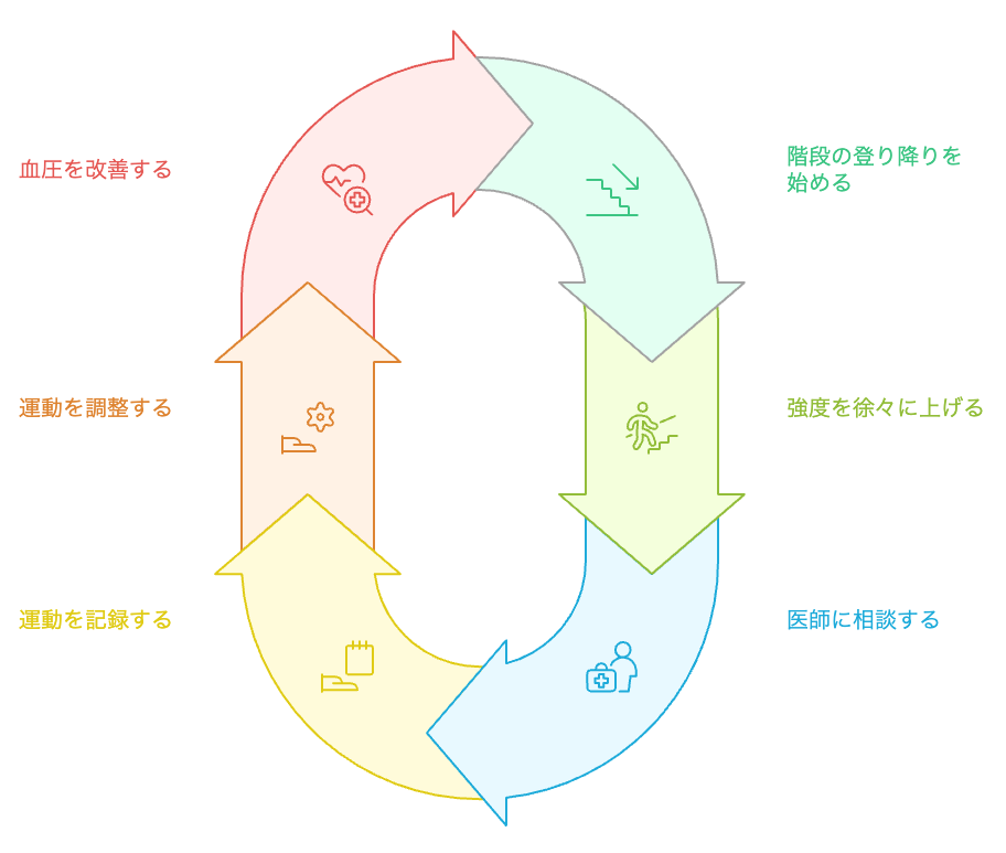血圧改善のための階段昇降サイクル
