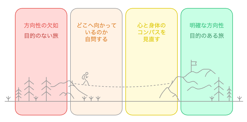 方向を見つける