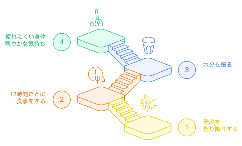 疲れない体への道