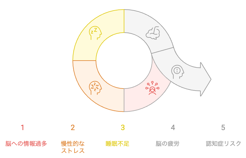 脳疲労と認知症リスクのサイクル