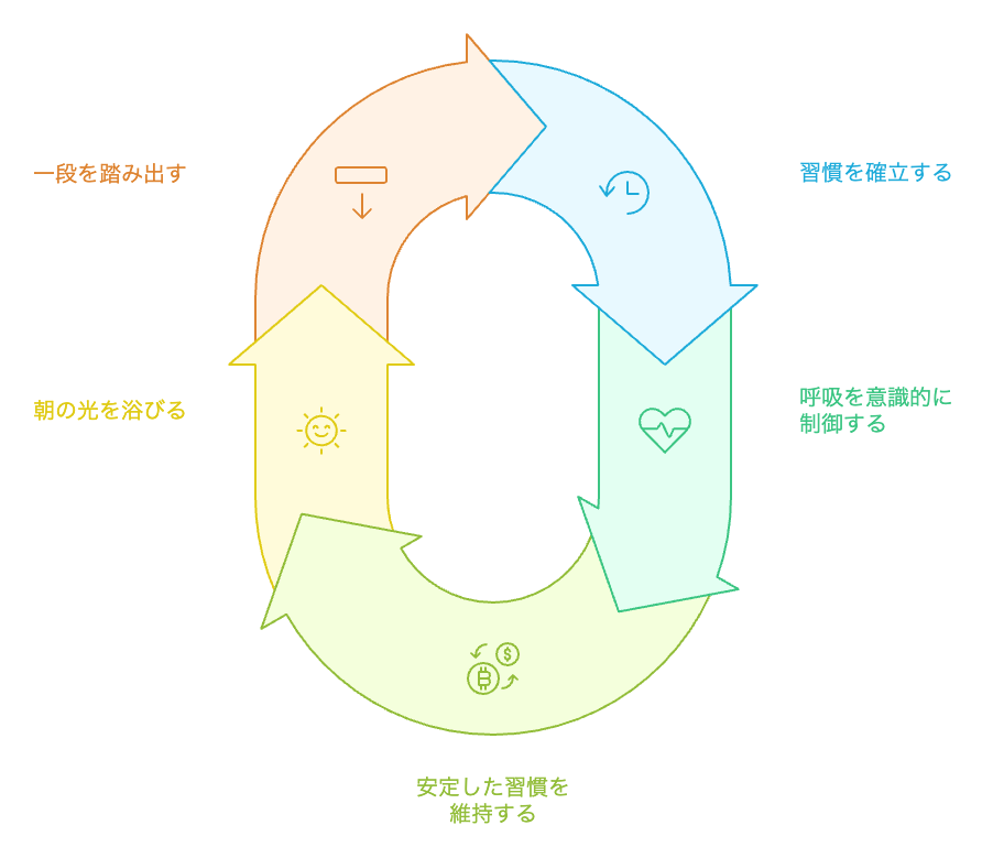 階段を登り降りすることで心の落ち着きを達成するサイクル