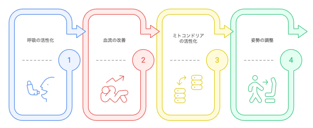 階段昇降中の体の再起動