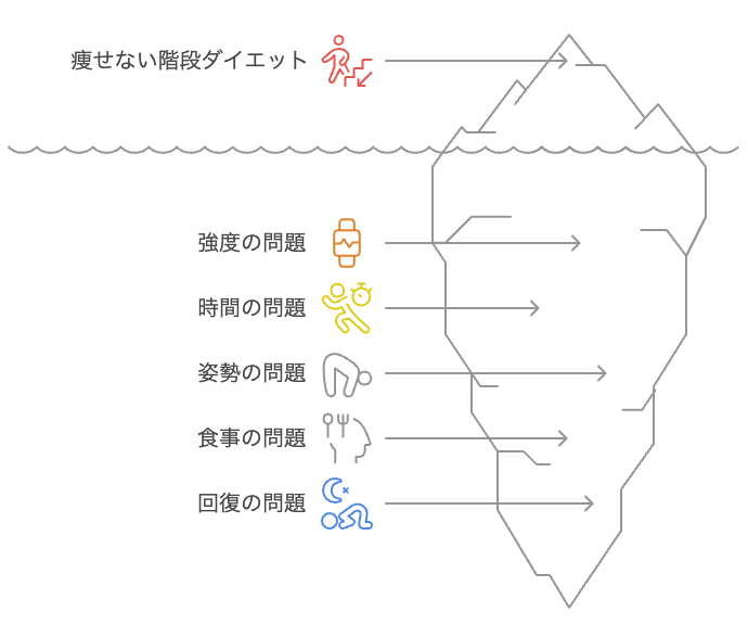 階段ダイエットの失敗の背後にある隠れた要因