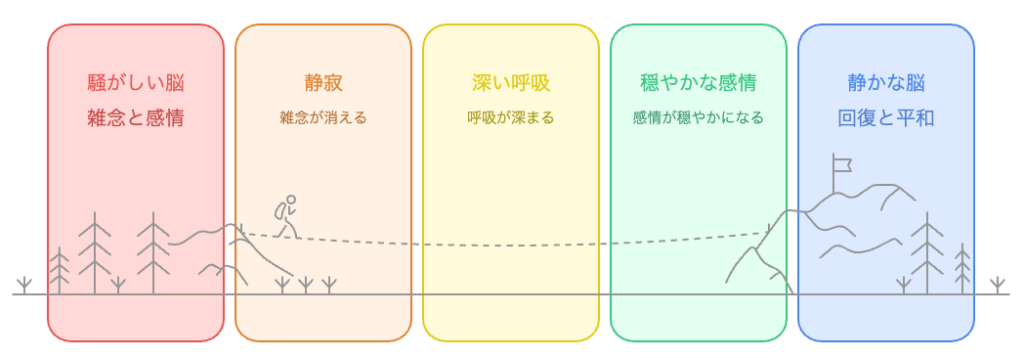 脳の静寂への旅