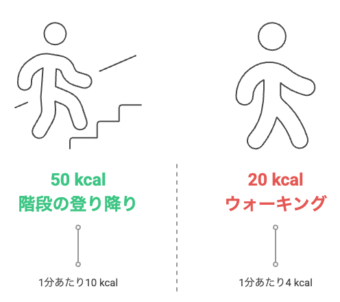 5分間のカロリー燃焼