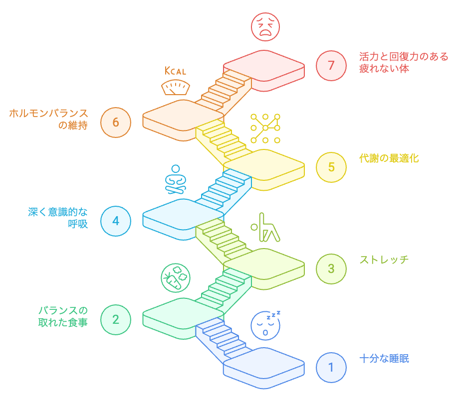 疲れない体への旅