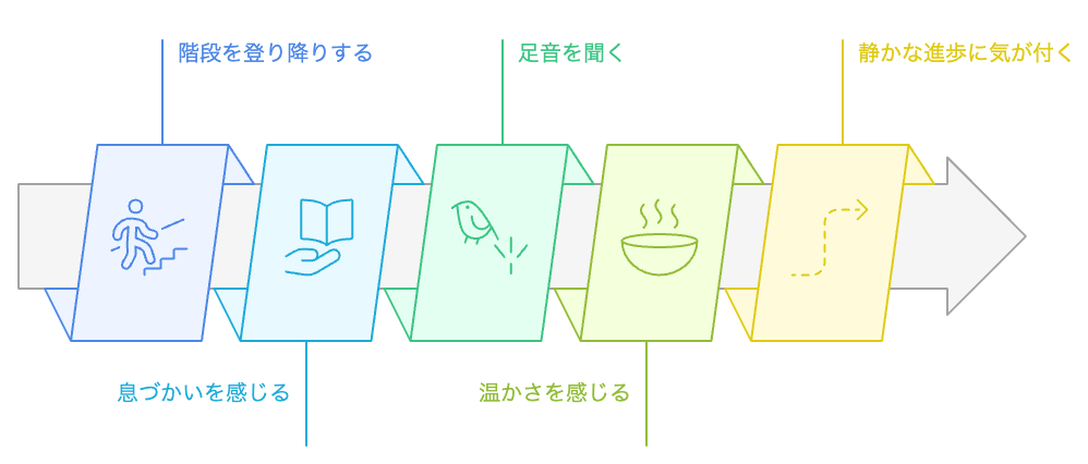 体の感覚を通じた進歩
