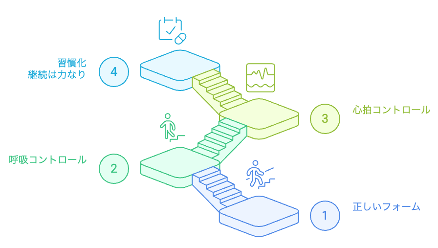 階段運動をマスターする