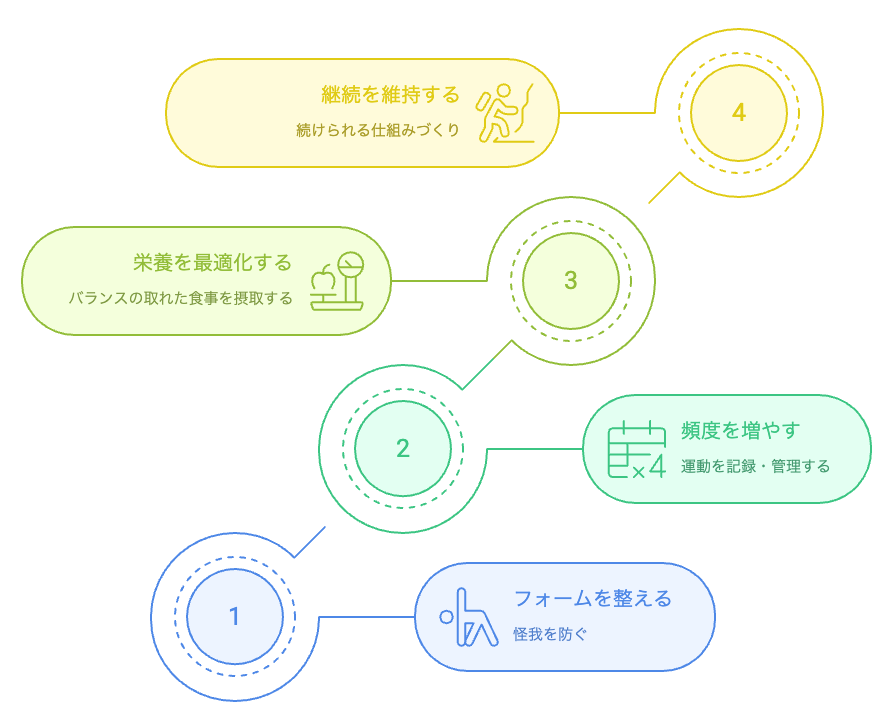 階段ダイエットで効果を最大化する