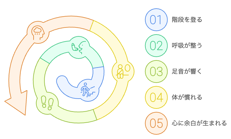 階段を登る人の経験