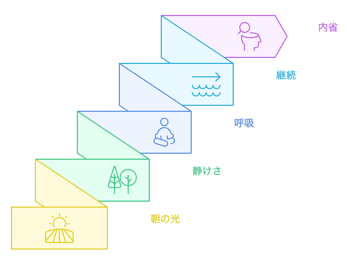 静かな集中への旅