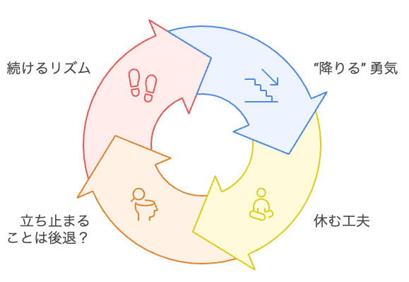 継続的な進歩のサイクル