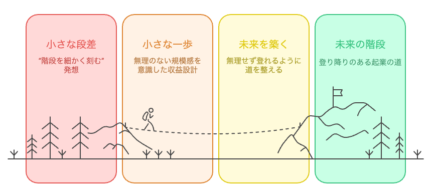未来の階段を築く