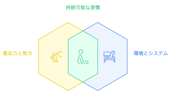 習慣の持続力を解き放つ