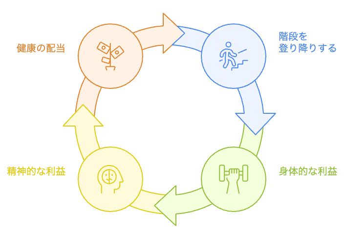健康の配当のサイクル