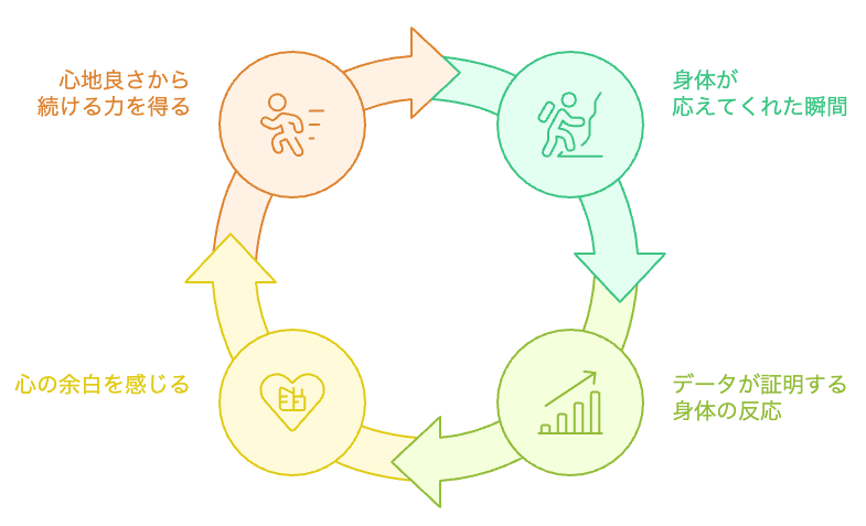 データが証明する身体の反応