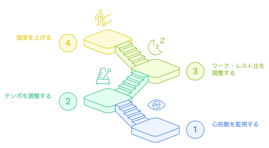 階段HIITの安全な強度向上