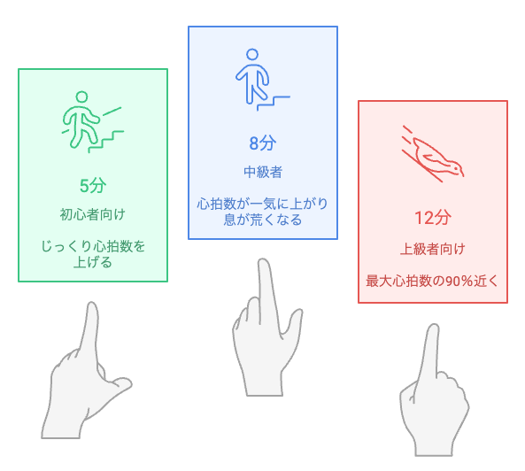 階段HIITの最適な時間は何分ですか?