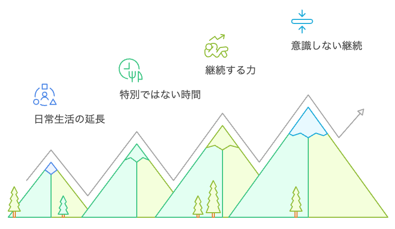 日常生活における副業の継続