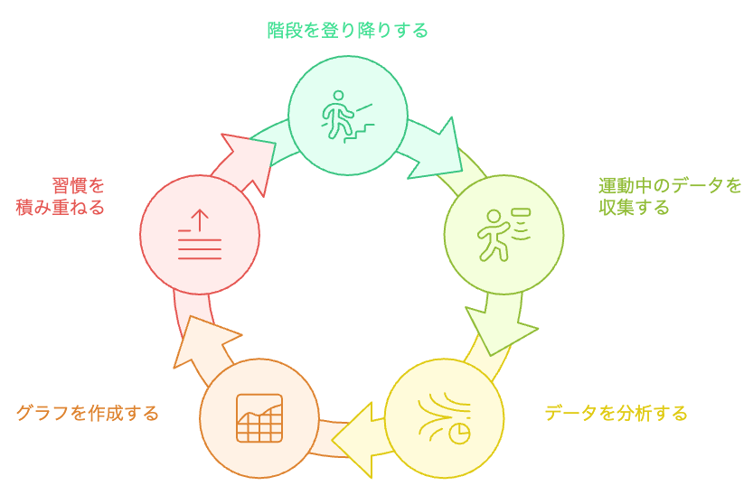 努力の積み重ねサイクル