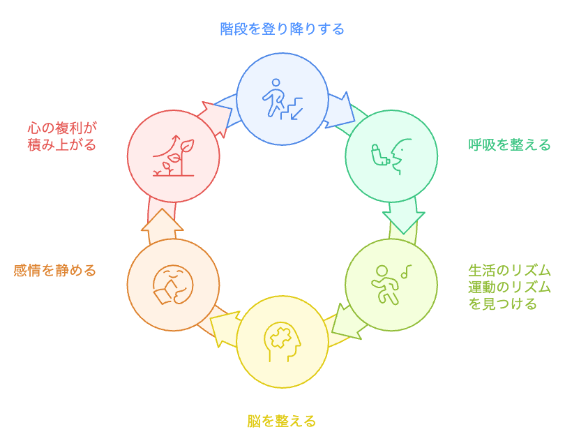 階段昇降の精神的なサイクル