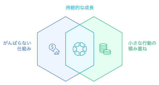 継続的な成長のための持続可能な習慣
