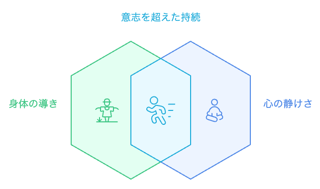 意志を超えた持続的な動き