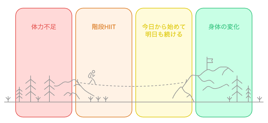 階段HIITの旅