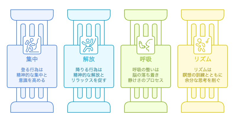 日常の瞑想の要素
