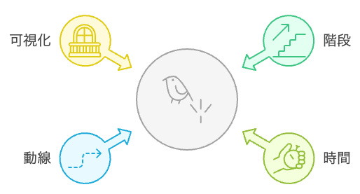 行動を変えるための環境の工夫