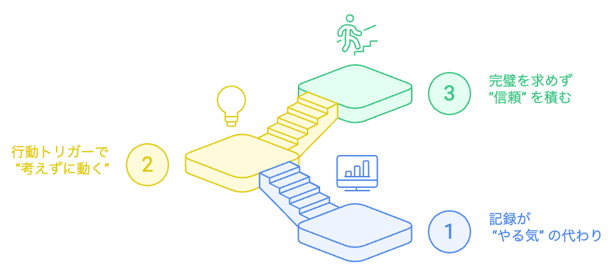 習慣は “努力の自動化” で完成する