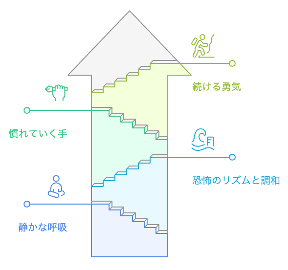 恐怖を克服する旅