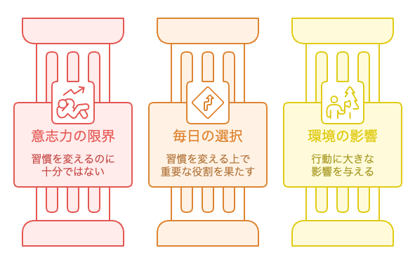 習慣を変える選択