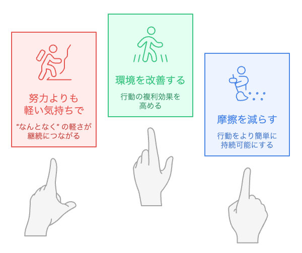 どのステップを踏むべきか?