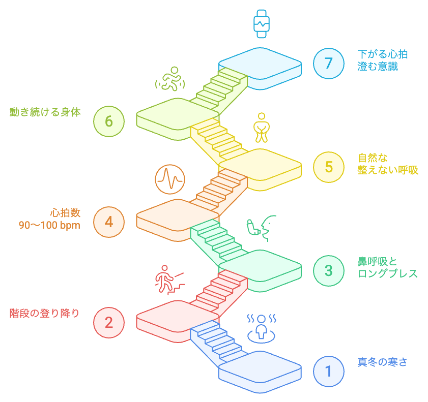 心拍を下げるためのステップ