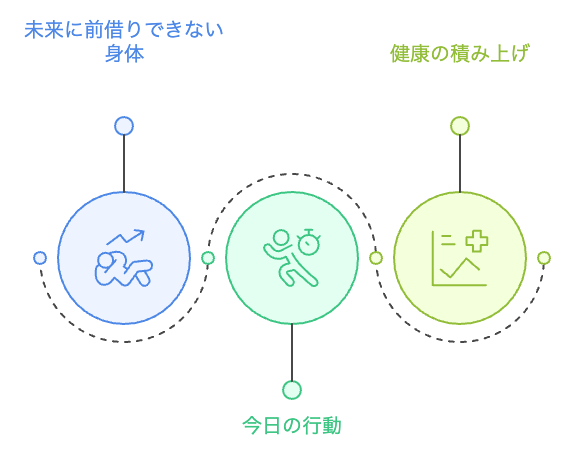 健康構築のシーケンス