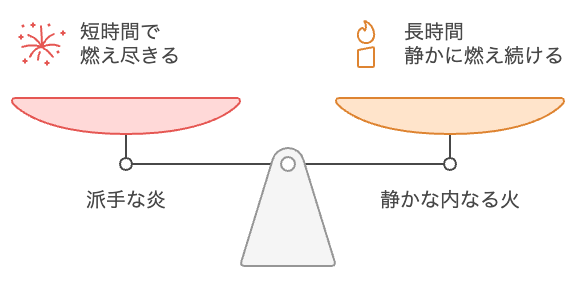 炎の種類と持続性の比較