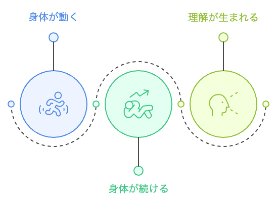 動きによる理解のプロセス