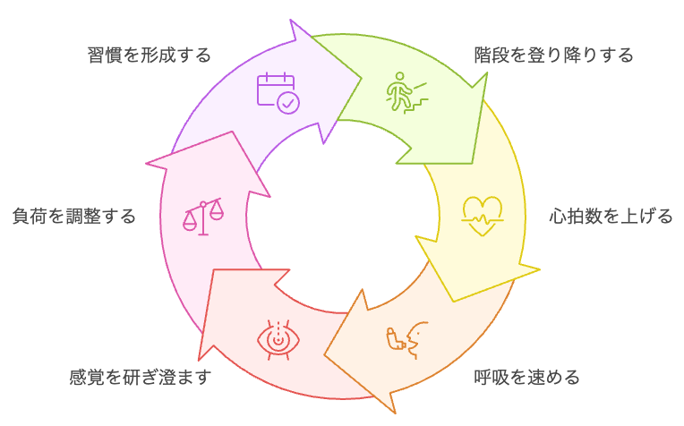 健康的な習慣の形成サイクル