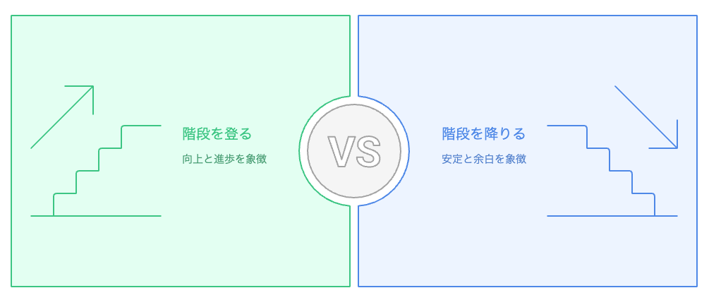 階段を登るか降りるか？