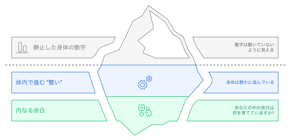 見えない成長の深さ