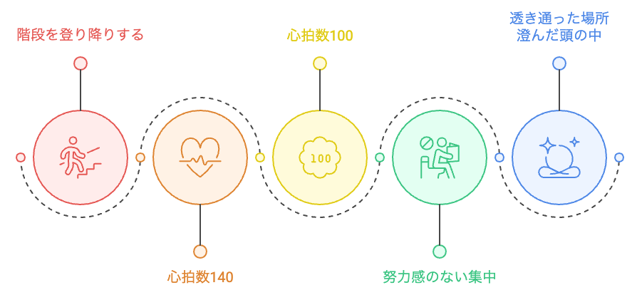 心拍数と意識の関連性