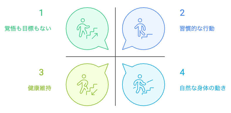 階段を登る理由